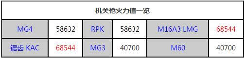 全民突击各种枪的火力值列表