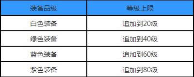 装备追加