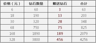 天天酷跑充值返利