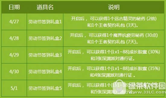 dnf劳动最光荣活动 每日登录都有好礼相送