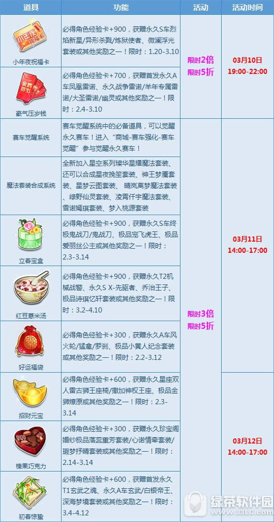 qq飞车植树节超级回馈活动 宝箱5折+多倍