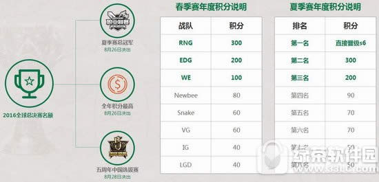 lollpl赛区招生统一考试时间安排 lollpl赛区统考规则2