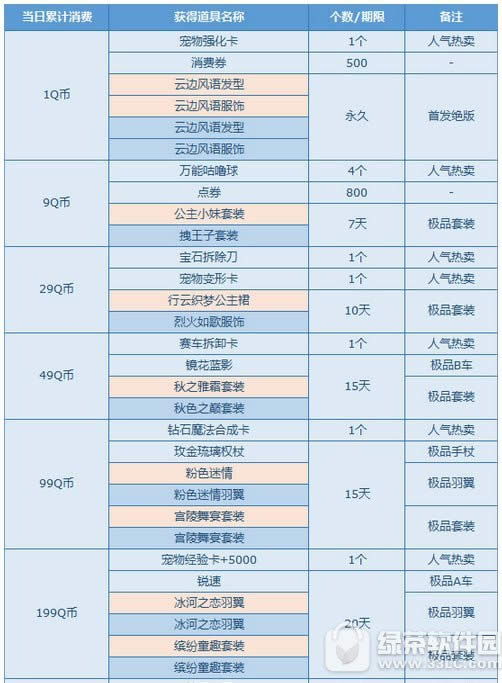 qq飞车8月消费1q币活动 领绝版飞车1