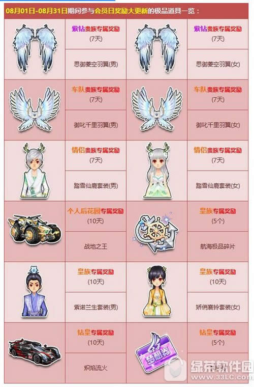 qq飞车会员日奖励大更新 极品奖励免费领