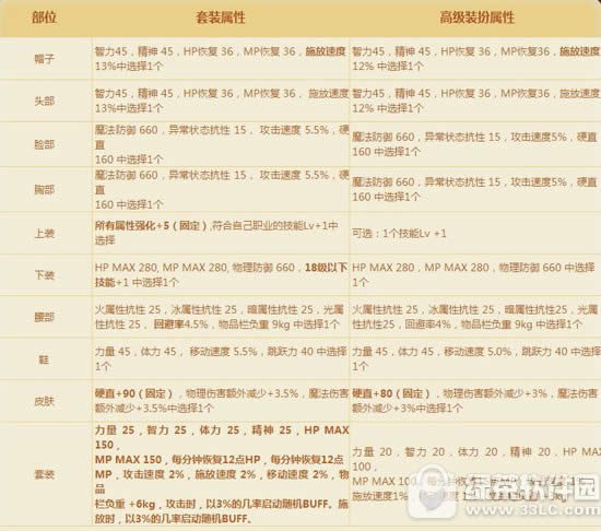 dnf泳池派对套怎么样 泳池排队套属性图鉴2