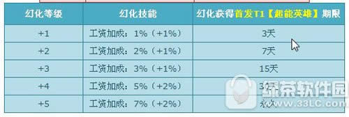 qq飞车首发T1超能英雄活动 大白荣耀幻化3