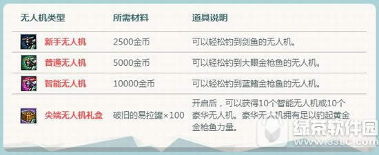 dnf新手无人机怎么获得 dnf新手无人机有什么用