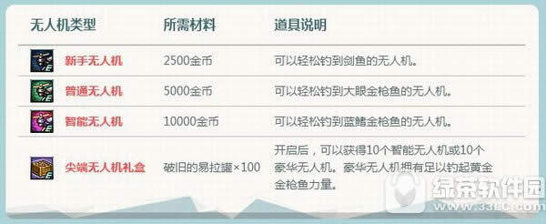 dnf尖端无人机怎么获得 dnf尖端无人机有什么用