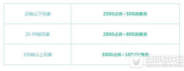qq飞车6月9日10日11日活动 12164点券+永久套装+8倍4