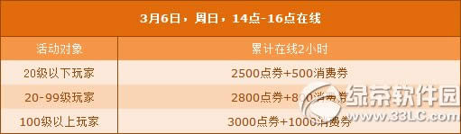 qq飞车3月6日7日活动 9135点券8倍活动陪你开学撒欢