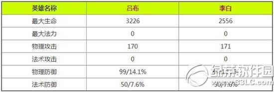 王者荣耀李白与吕布谁厉害 李白与吕布选择攻略