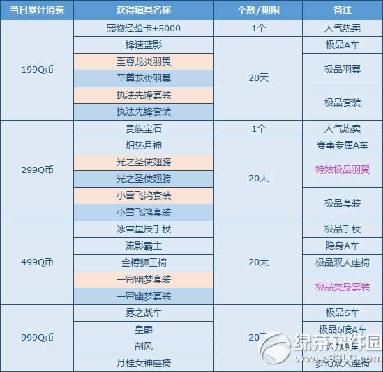 qq飞车开学季活动 消费送礼欢乐行
