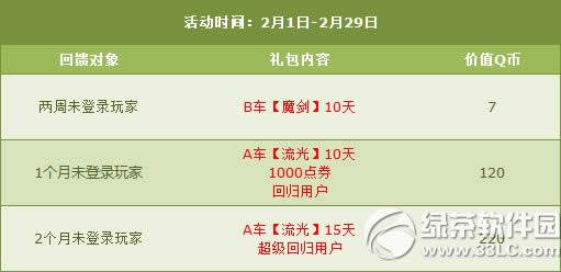 qq飞车2月22日活动 8500点券6倍活动闹元宵