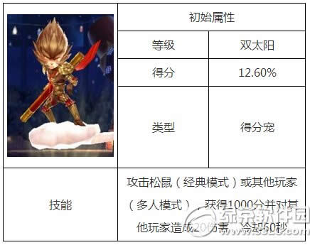 天天酷跑3d齐天大圣怎么样 齐天大圣技能属性解析