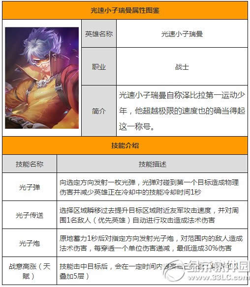 全民超神光速小子瑞曼怎么样 光速小子瑞曼属性图鉴
