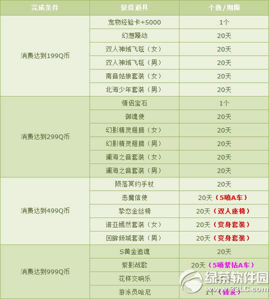 qq飞车新年1Q币活动 100%赢雪国绝版纪念套装