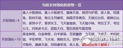 qq飞车爱神丘比特强化+10怎么获得 爱神丘比特强化+10属性图1
