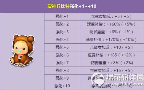 qq飞车爱神丘比特强化+10怎么获得 爱神丘比特强化+10属性图