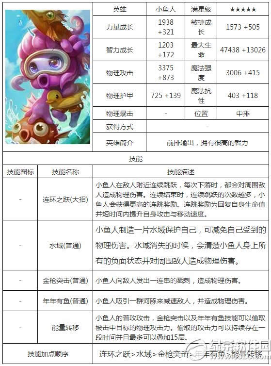 刀塔传奇小鱼人怎么样 小鱼人技能属性解析