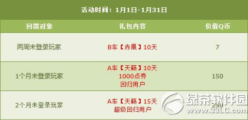 qq飞车1月30日31日活动 8500点券+全服6倍