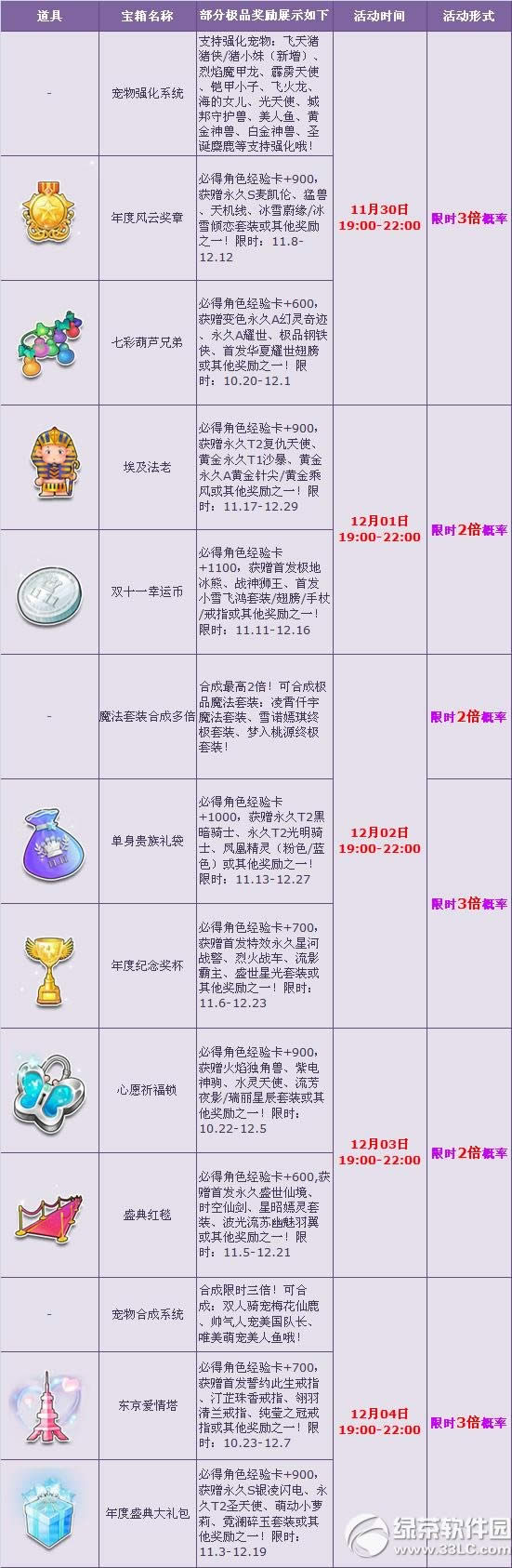 qq飞车双12购物节首弹活动 月末多倍火力全开