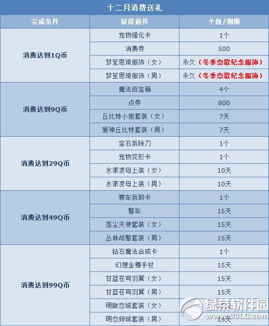 qq飞车年末超值回馈活动 消费1QB送永久纪念服饰