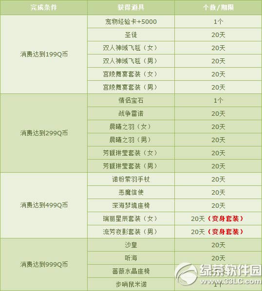 qq飞车年末超值回馈活动 消费1QB送永久纪念服饰2