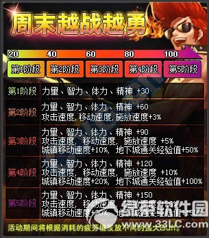 dnf周末越战越勇活动 周末登录消耗疲劳值得buff