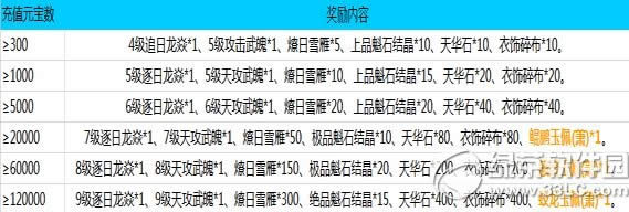 七雄争霸感恩节充值送侍者装备活动 充值送龙焱、侍者装备1