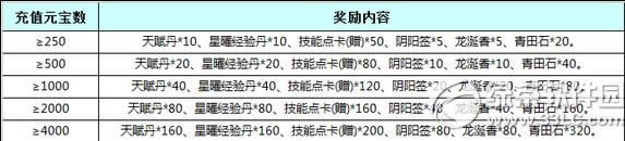 7雄争霸11月24日~27日每日充值明亮礼活动 充值送豪礼