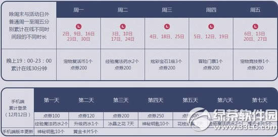 qq炫舞11月21日22日活动 3899点券+葡萄美美宠物蛋3