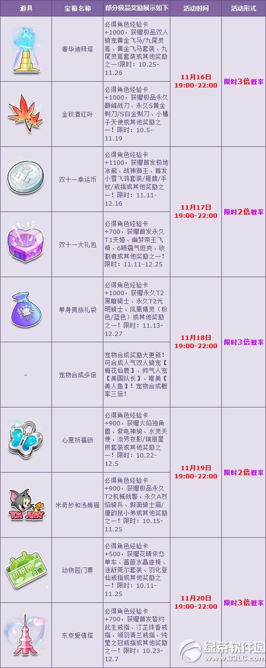 qq飞车多倍活动迎感恩狂欢节活动 海量极品等您拿