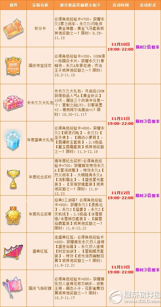 qq飞车双11多倍活动劲爆来袭 极品宝箱任性开
