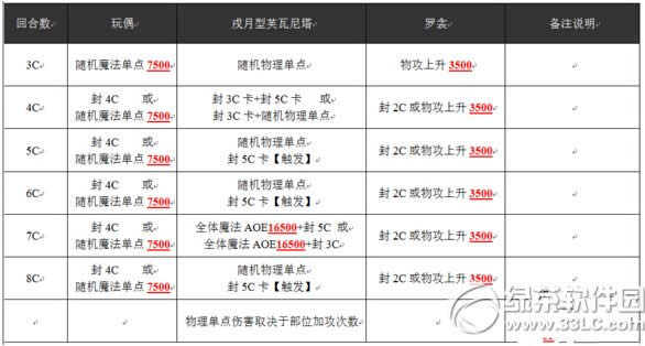 乖离性百万亚瑟王戌月型芙瓦尼塔怎么打 戌月型芙瓦尼塔打法攻略4