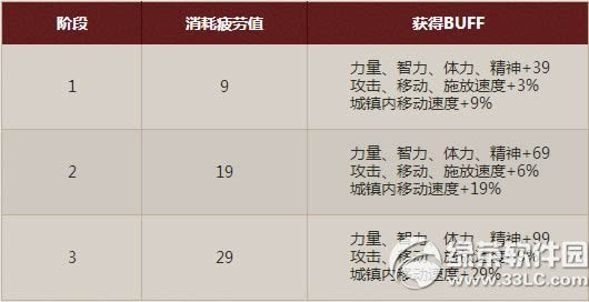 dnf重阳节buff久久活动 消耗疲劳得buff