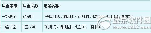 《梦幻西游2》4月21日更新内容 点卡充值活动开启3