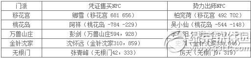 九阴真经7月9日更新内容 新增提前出师功能1
