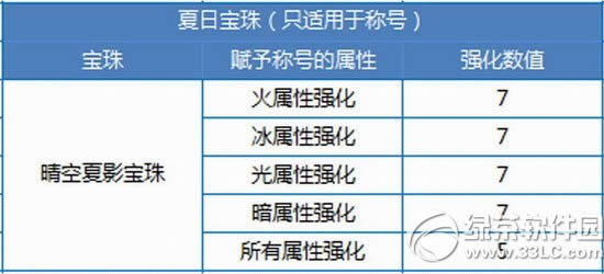 dnf2020夏日宝珠怎么获得 dnf夏日宝珠属性图