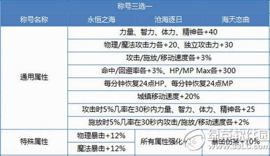 dnf2020夏日称号怎么获得 dnf2020夏日称号属性图