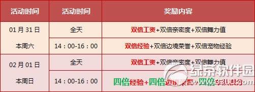 qq飞车1月31日2月1日活动内容 4000点券+永久服饰1