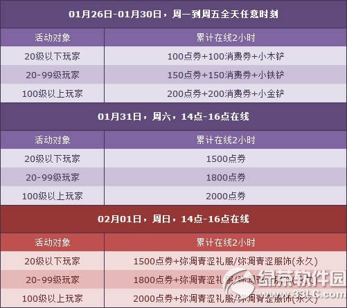 qq飞车1月31日2月1日活动内容 4000点券+永久服饰2