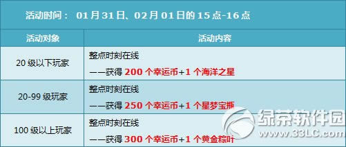 qq飞车1月31日2月1日活动内容 4000点券+永久服饰