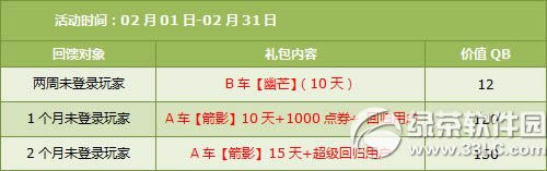 qq飞车1月31日2月1日活动内容 4000点券+永久服饰4
