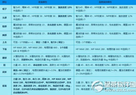 dnf海滩假日套怎么获得 dnf海滩假日套外观属性图2