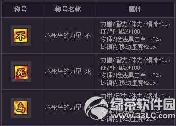 dnf不死鸟称号礼盒怎么获得 有什么1