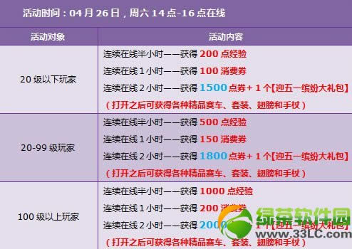 qq飞车五一缤纷大礼包怎么获得 有什么1