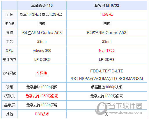 骁龙410和联发科mt6732
