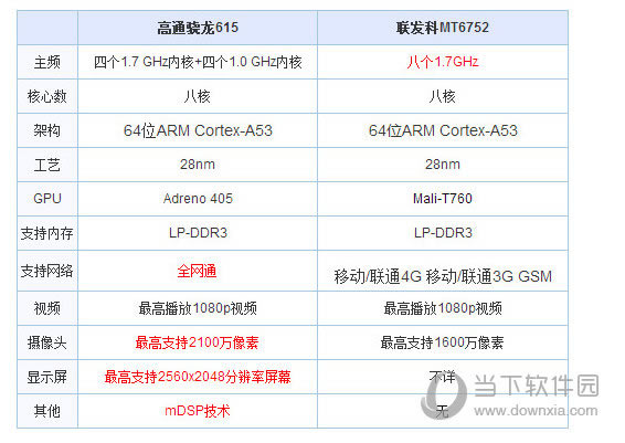 骁龙615和联发科mt6752