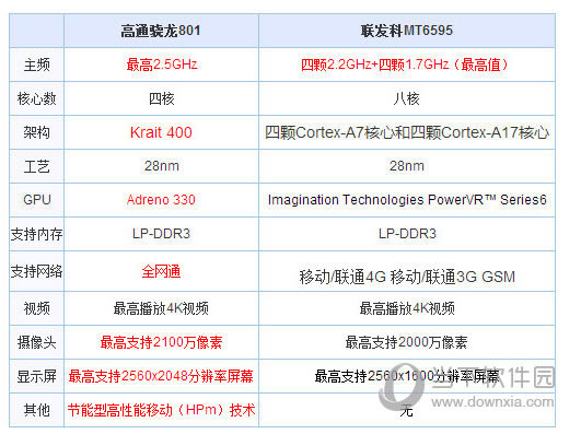 骁龙801和联发科mt6595