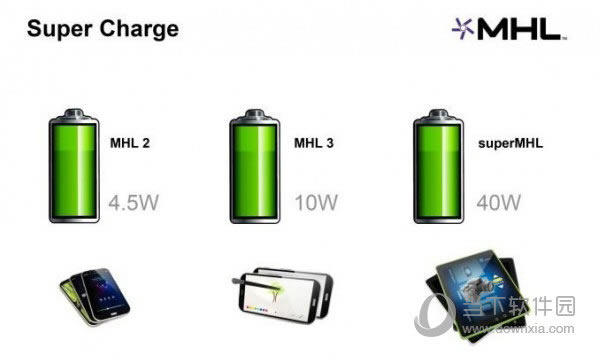 SuperMHL 最高支持传输 40W 电
